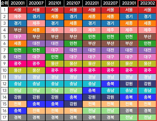  전국 각 지역별 아파트 매매 평당가격 순위