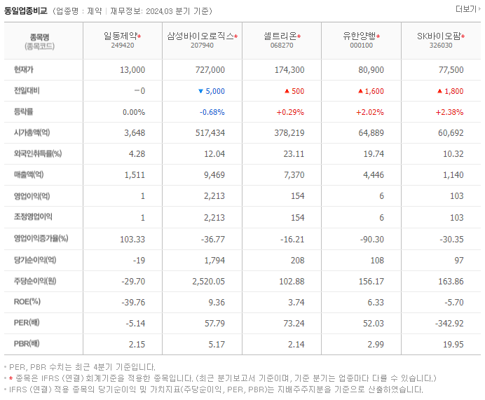 일동제약_동종업비교자료