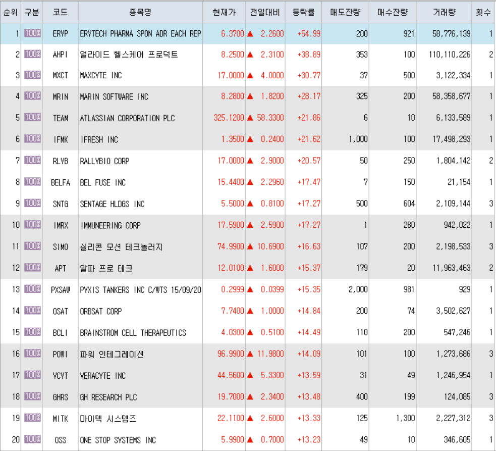  7월30일 미국주식 상승률 상위 종목 TOP 300