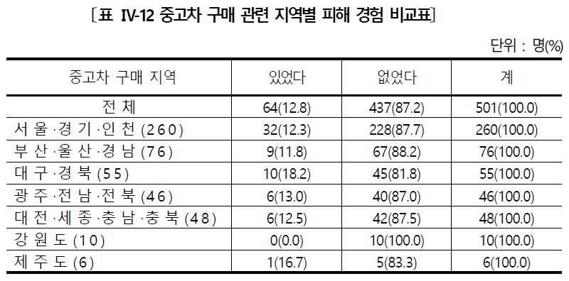 중고차 구매 관련 피해 경험(지역별)