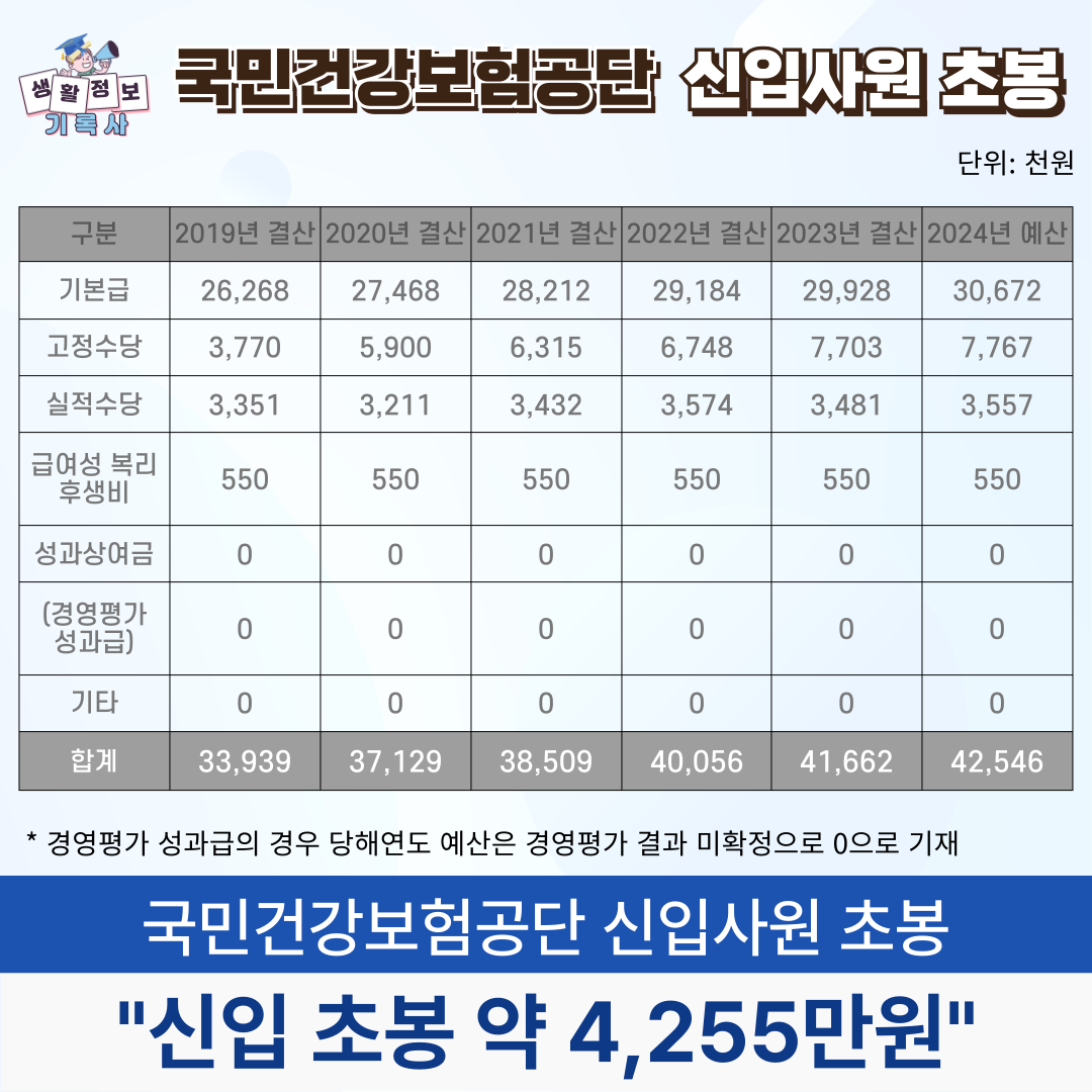 국민건강보험공단 신입사원 초봉