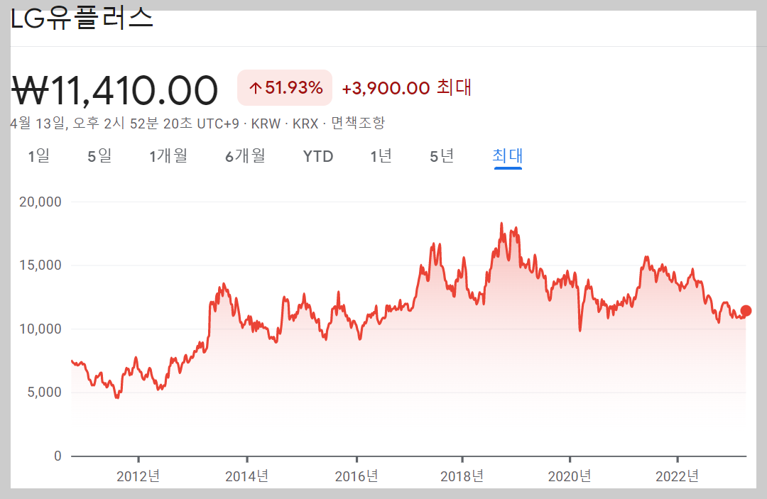 LG유플러스 주가변화 추이 (전체기간)