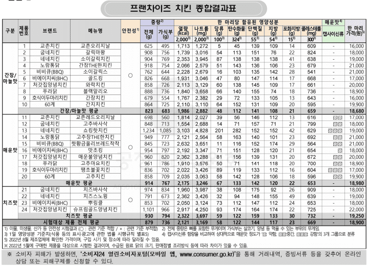 프랜차이즈 치킨 종합결과표(출처-소비자24 누리집)