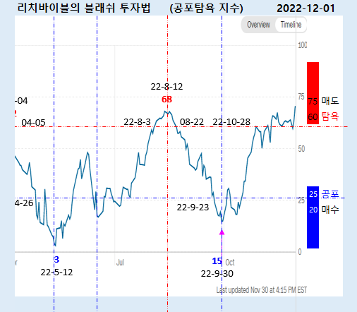 20221201 공포탐욕지수