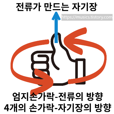 수능 문제 풀이-2023학년도 물리학1 - 18번, 전류에 의한 자기장