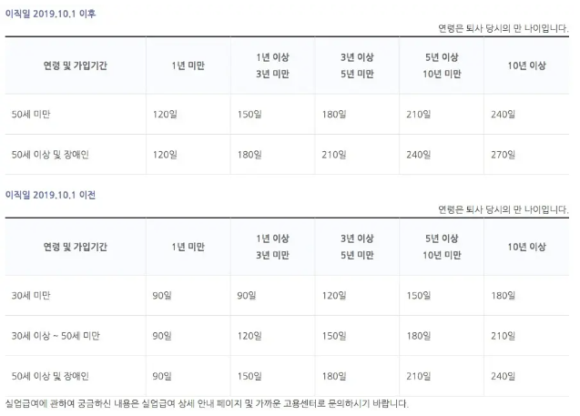 실업급여-수급기간-안내-표