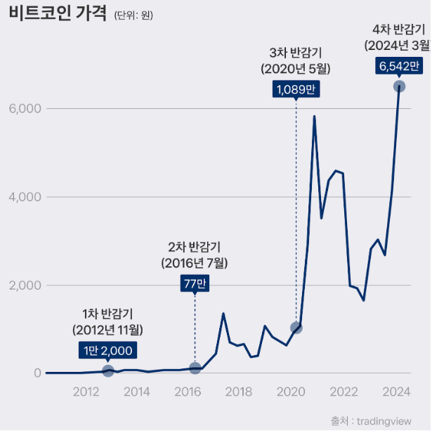  비트코인 반감기 D-1