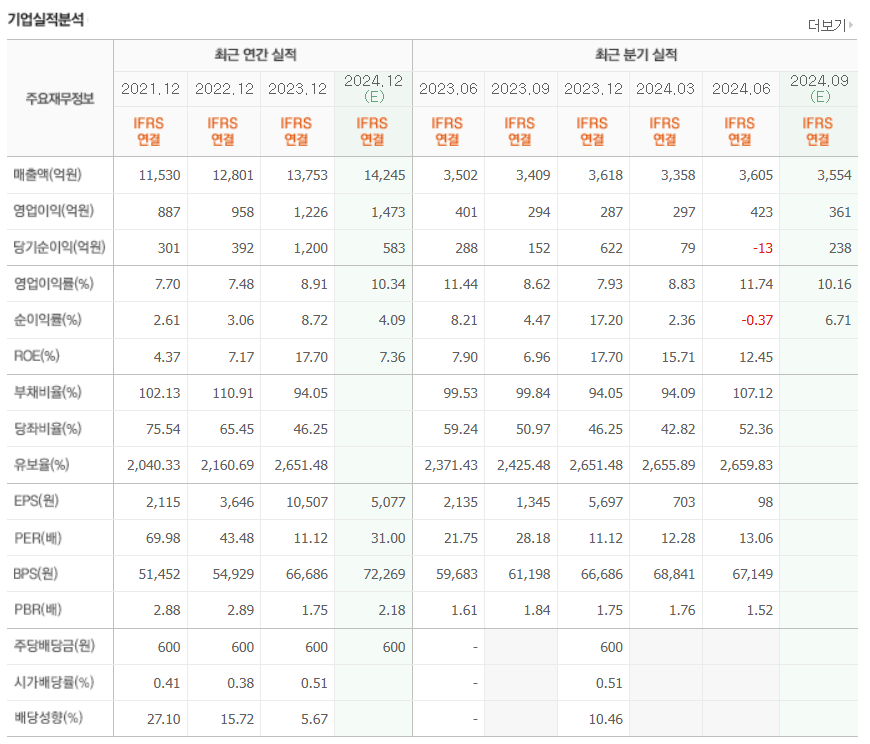 대웅제약 기업실적