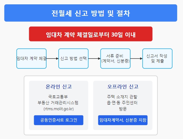 방법, 절차