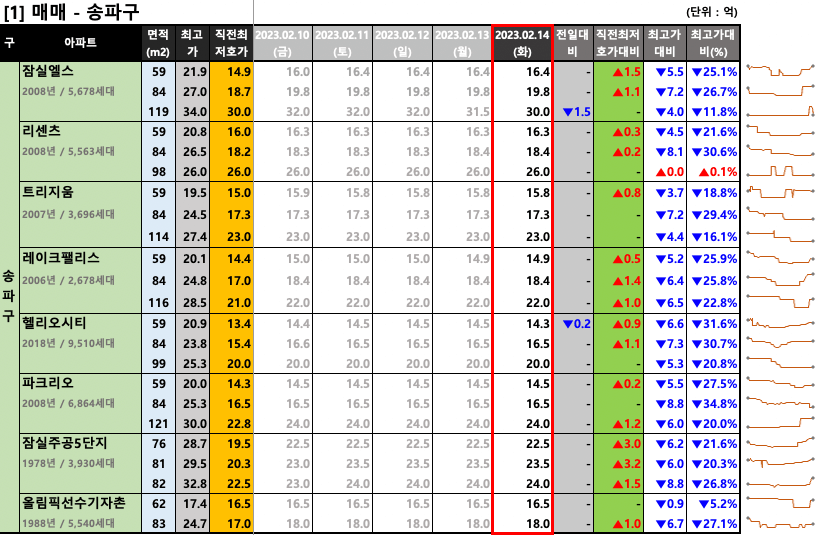  [2023-02-14 화요일] 네이버 부동산 매물 최저 호가