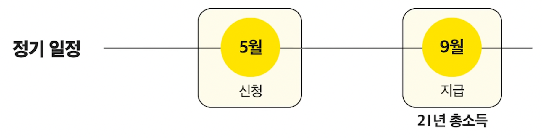 2022년 근로장려금 정기일정