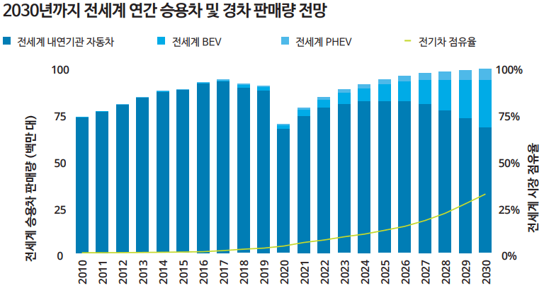 2030년 까지 세계 자동차 시장 점유율 비교 차트