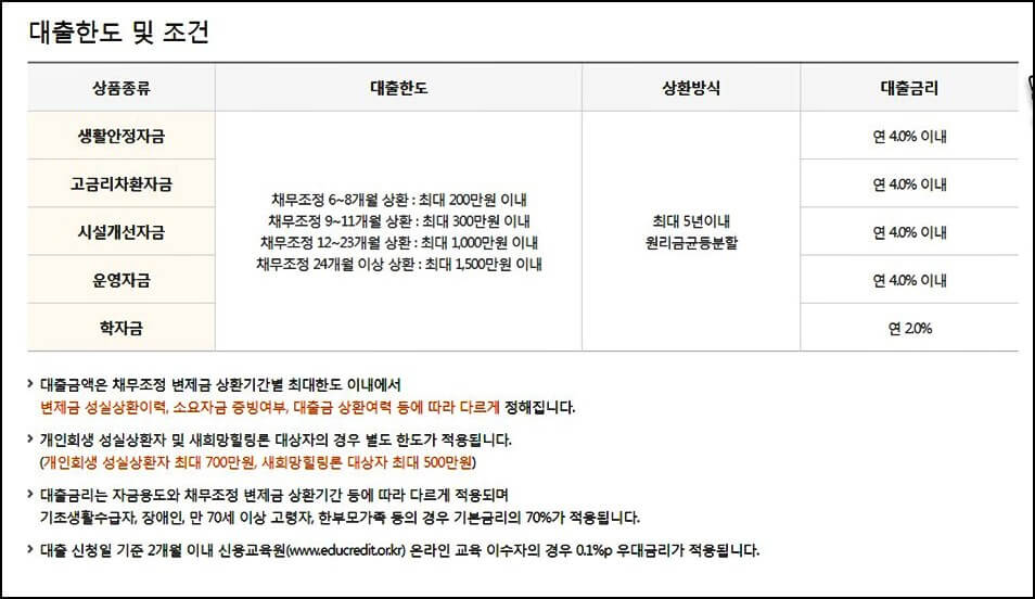 신용회복위원회-성실상환자-대출-대출한도-및-조건