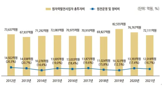 원전운영 및 정비비