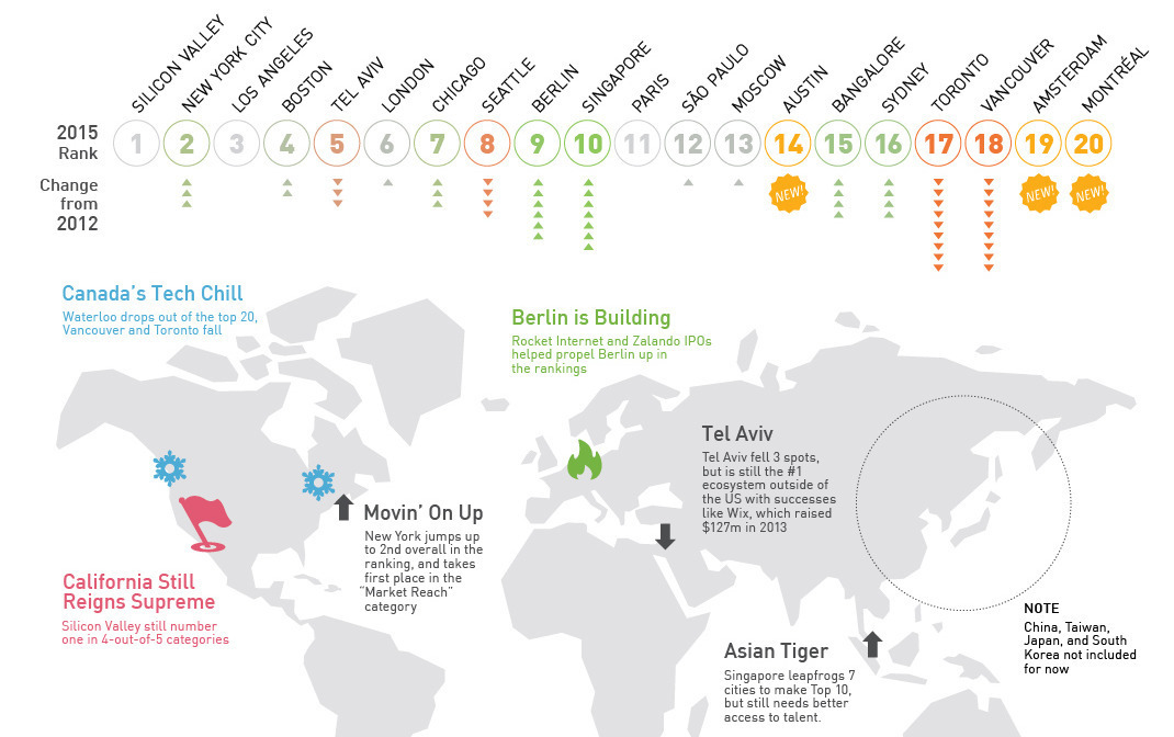  [IT Note] Startup ecosystem: Best City Top10