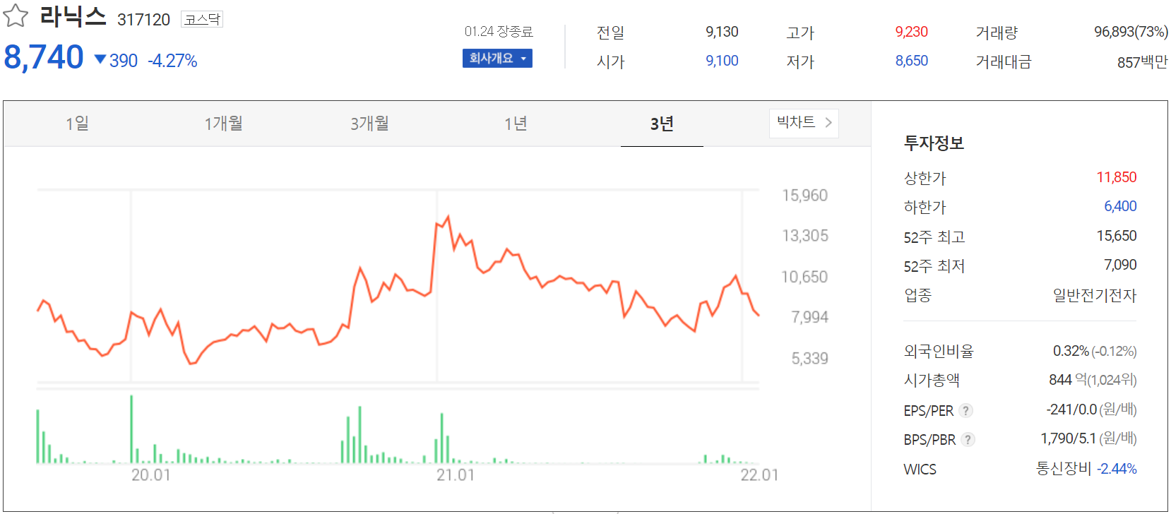 라닉스 주가 정보(2022.01.24)