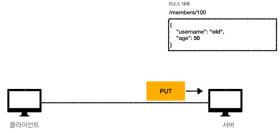 http-method-put