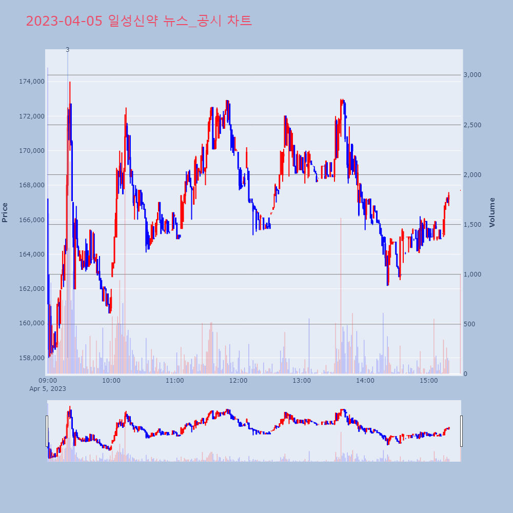 일성신약_뉴스공시차트