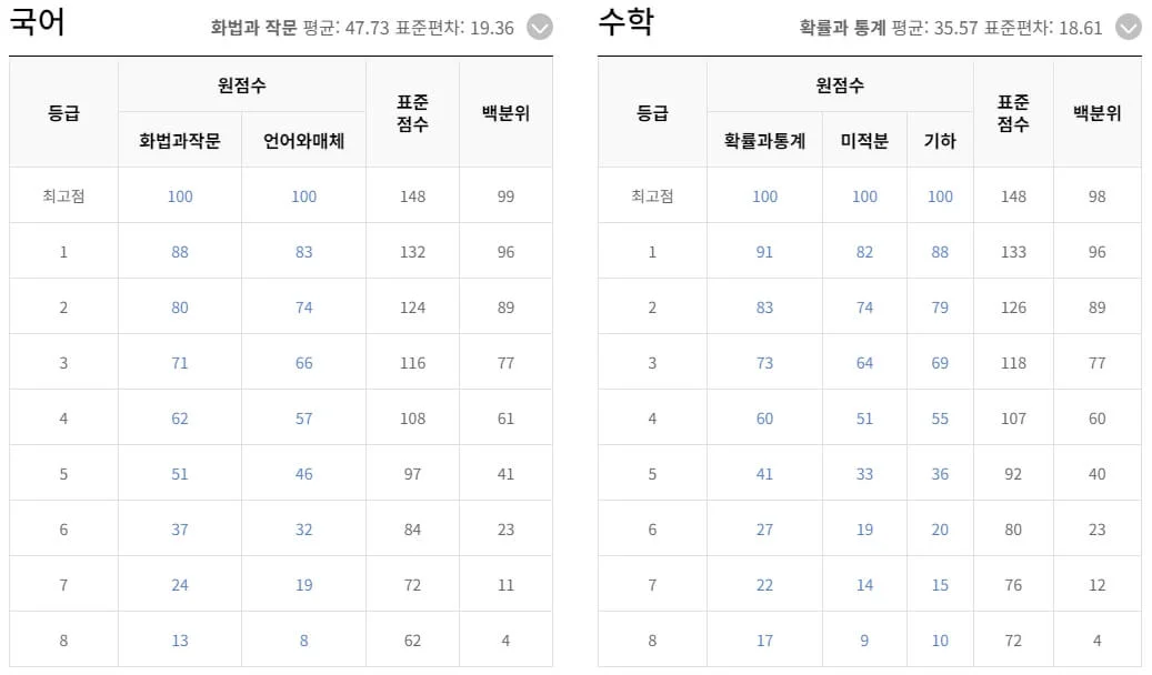 2024 수능 실시간 등급컷 원점수 백분위 학원별 확인하기 가채점 이의신청 이의제기