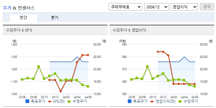 일동제약_컨센서스