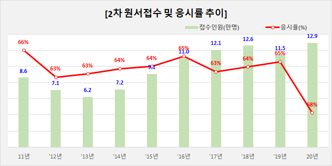 공인중개사 2차 원서접수