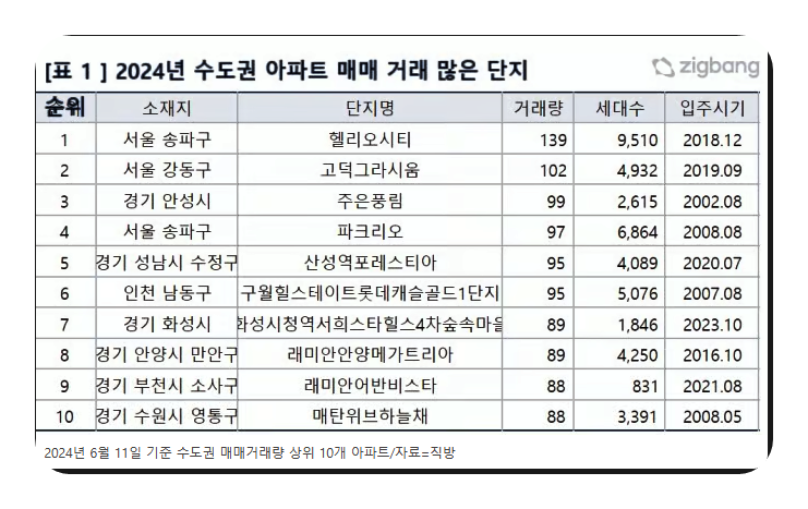 아파트 거래 빙하기 속에서도 초대형 단지가 인기 있는 이유