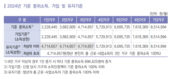 청년내일저축계좌 가입 및 유지기준