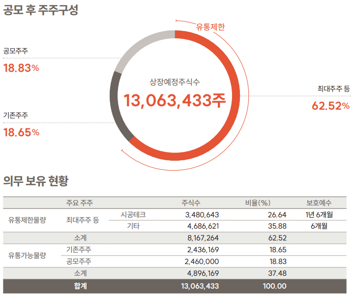 아이스크림미디어 공모 후 주주구성