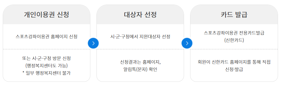 스포츠강좌이용권 신청방법