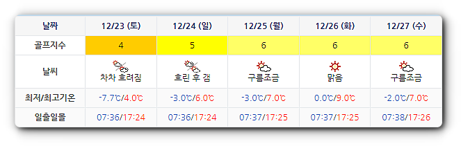 파인힐스CC 골프장 날씨 1220