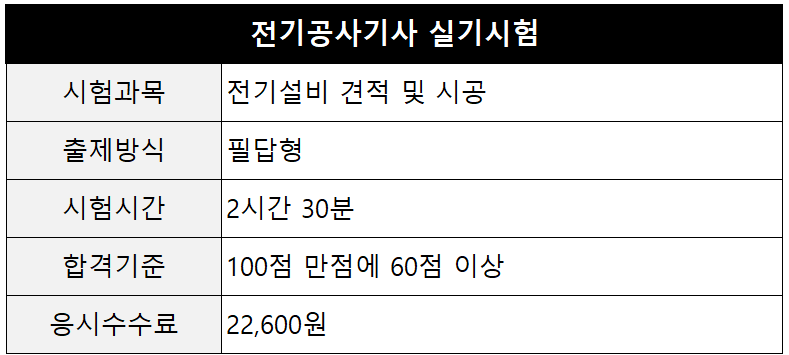 전기공사기사 실기 :: 시험 일정, 시험 과목, 출제 기준, 합격률 전기공사기사 실기 :: 시험 일정, 시험 과목, 출제 기준, 합격률
