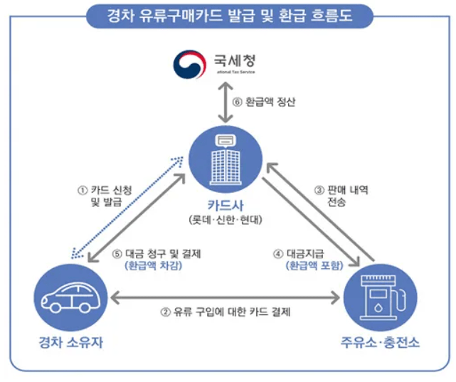 경차 유류세 환급대상자