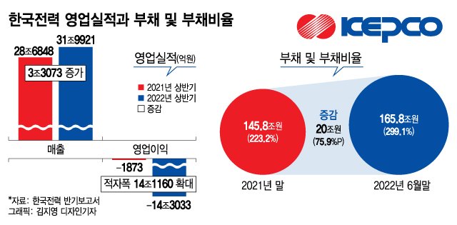 한국전력 영업실적 및 부채 비율
