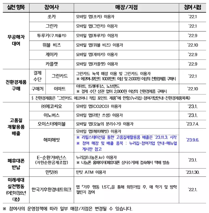 탄소중립포인트+실천항목+별+적립가능+참여기업+3