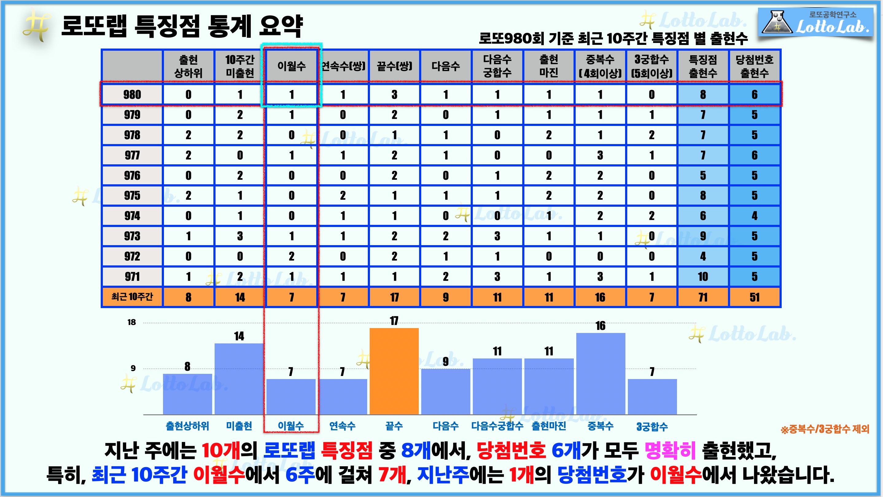 로또랩 로또981 로또예상 특징점 - 이월수