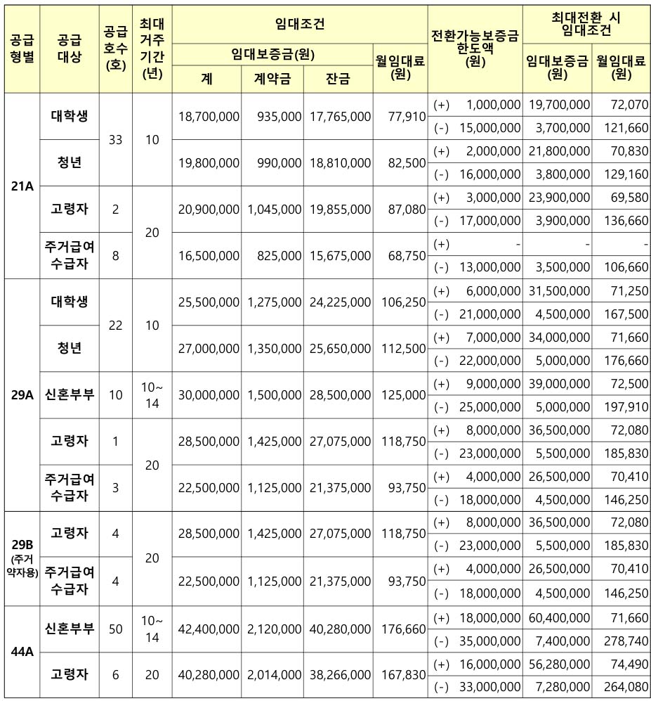 양산사송LH8단지 행복주택 공급대상 임대조건