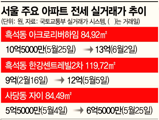  전세 대란은 계속되는가, 매매 시장 자극 우려