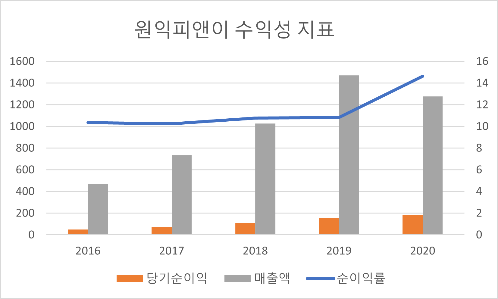 피앤이 이미지