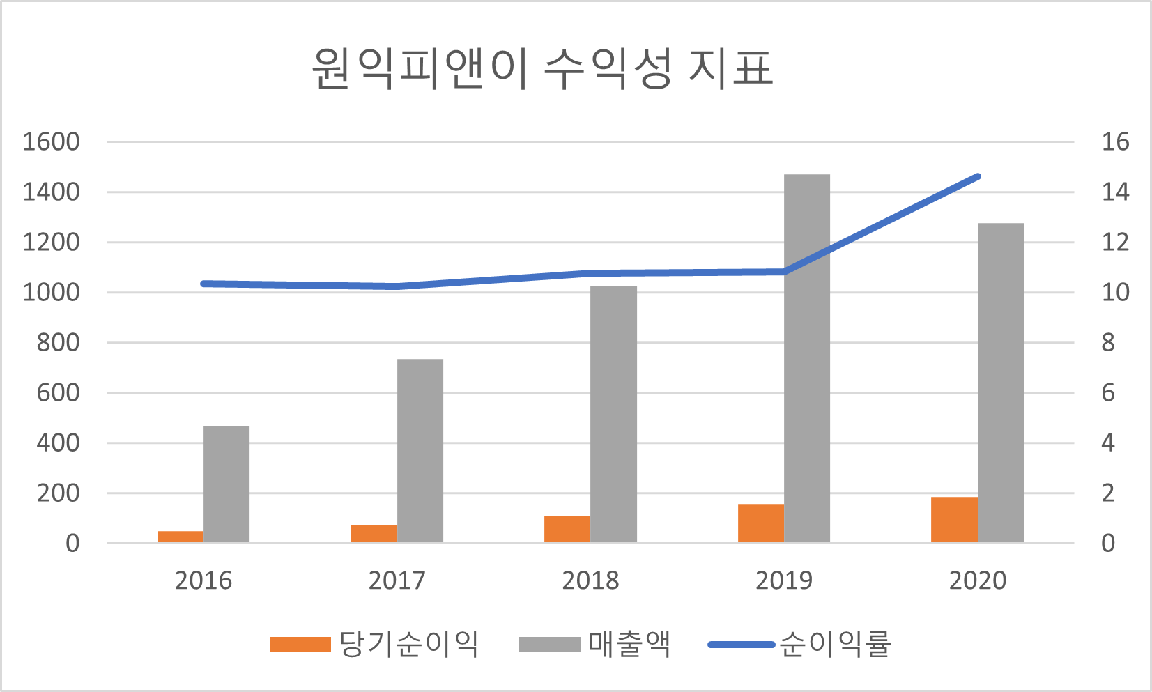 원익피앤이 수익성 지표