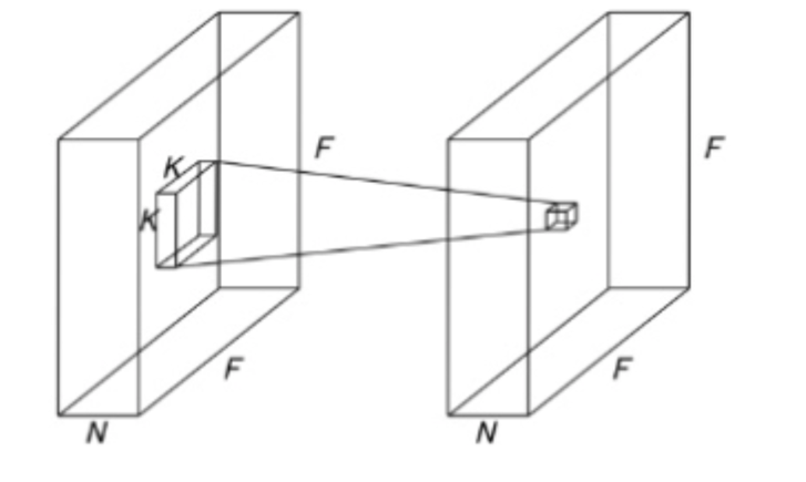 Detph wise separable convolutions 연산