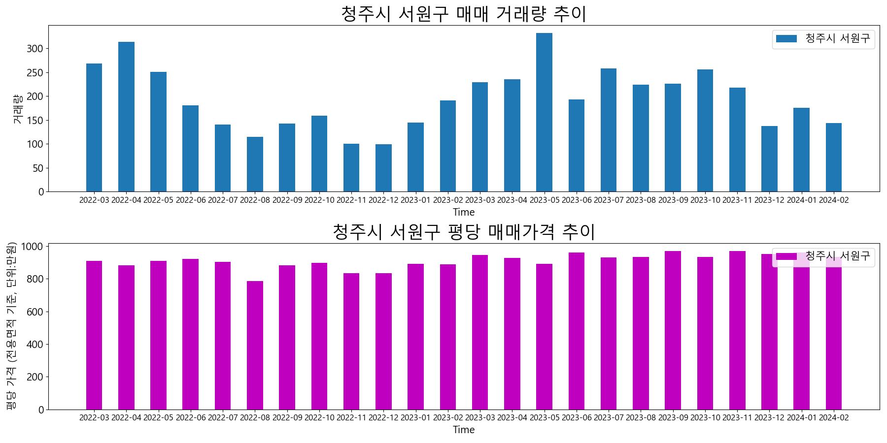 청주시-서원구-매매-거래량-및-거래가격-변동-추이