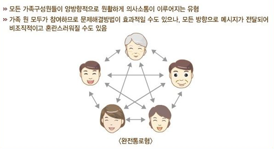 부모의 양육태도: 자녀와의 의사소통 유형