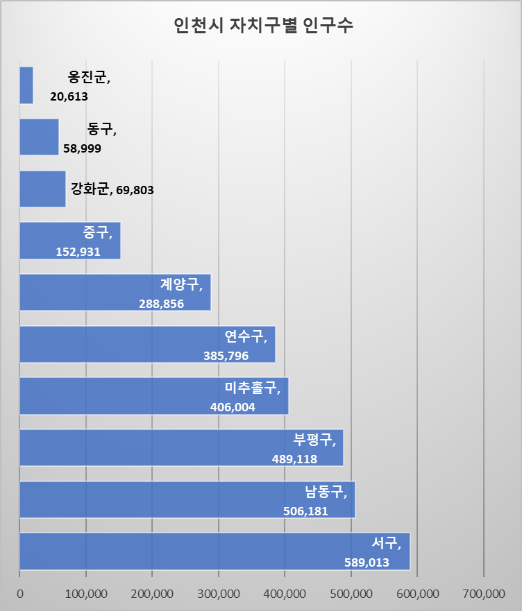 인천시 자치구별 인구수