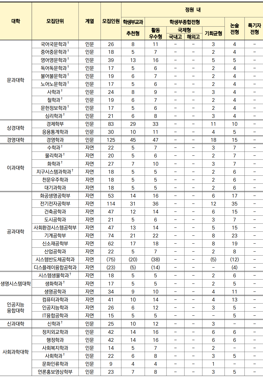연세대 2025