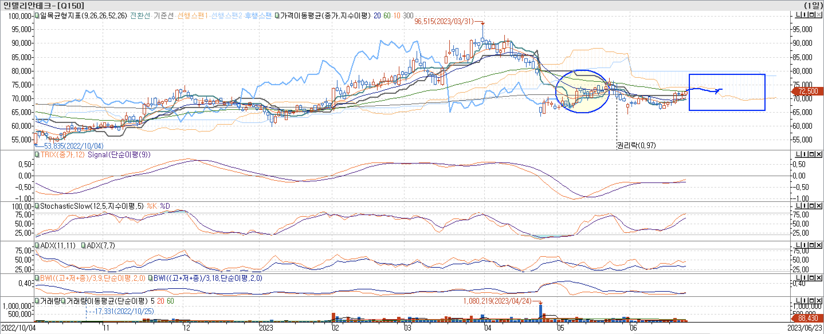 5. 보조지표 - 일목균형표&#44; TRIX&#44; StochasticSlow&#44; ADX(7&#44; 11)&#44; BWI(9&#44; 18)-인텔리안테크