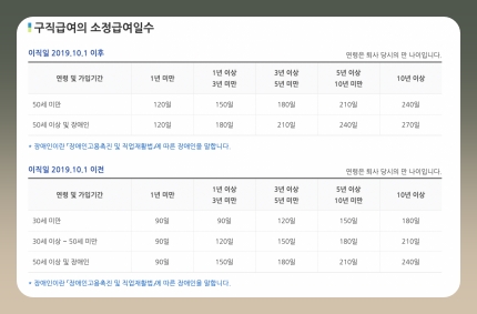 실업급여 수급기간에 대한 정리 표 사진