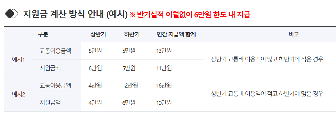  청소년 교통비 지원방법 영상과 절차
