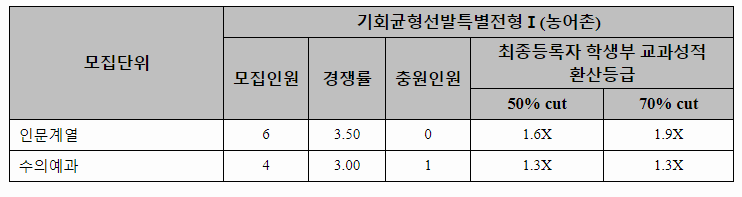서울대학교 2021학년도 지균 일반전형 등급컷 정시백분위컷 서울대학교 2021학년도 지균 일반전형 등급컷 정시백분위컷