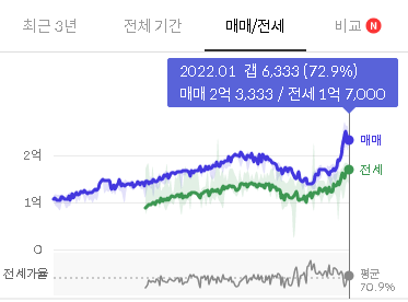 매매-전세 가격 갭 그래프 사진