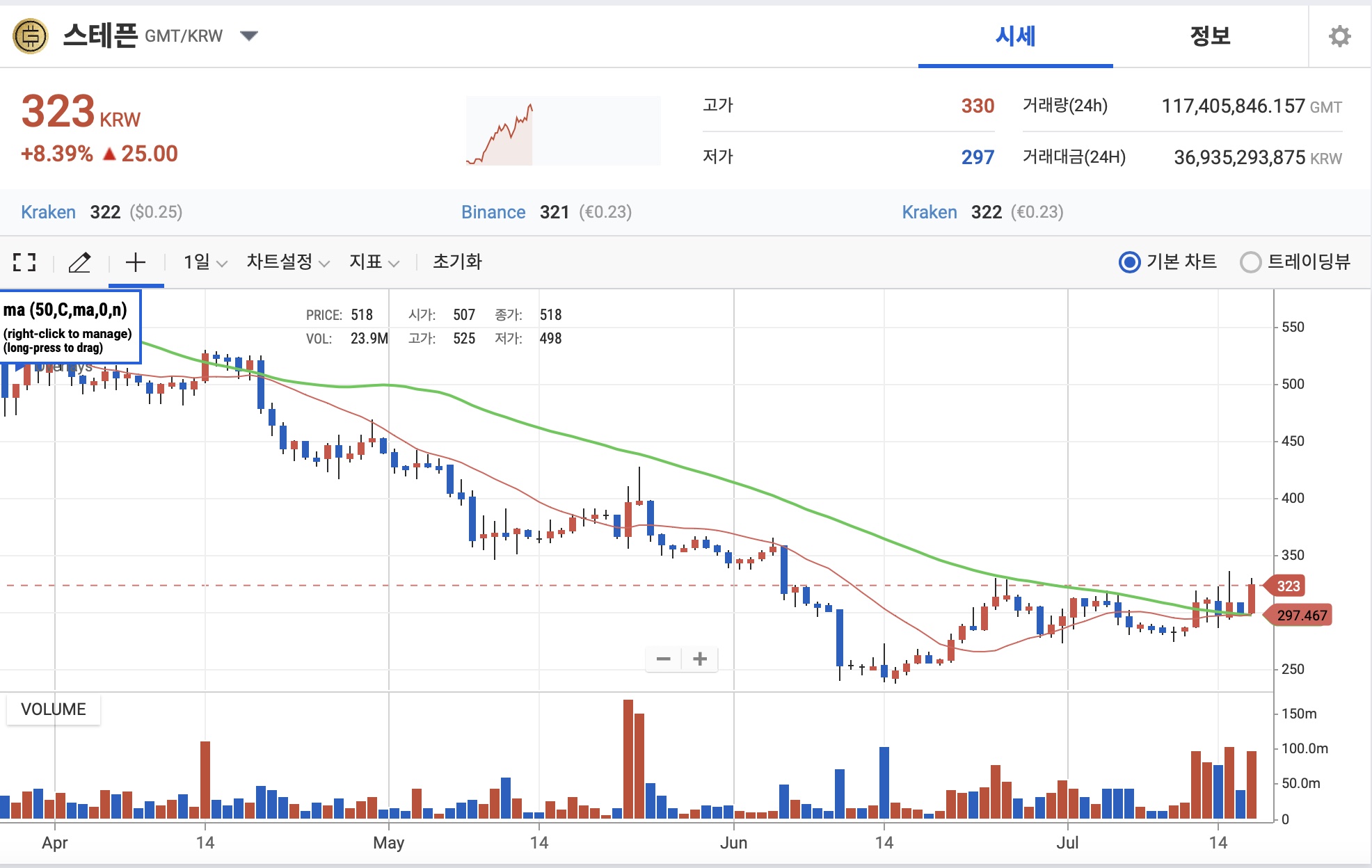 스테픈 코인 일봉 차트